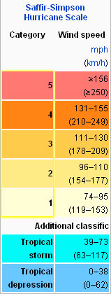 Click on the image to see the path of an Atlantic hurricane from each category of the Saffir-Simpson Hurricane Scale. Color-coded squares show the hurricane's intensity.