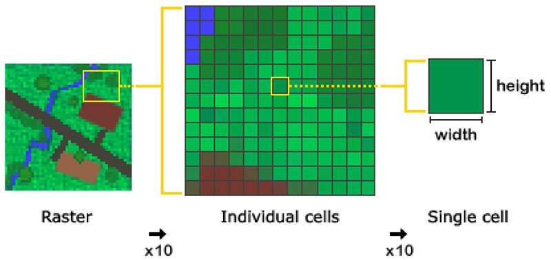 Rasters are pixelated and made up with individual cells. The resolution of a raster is the height and width of that particular cell. In the case of bathymetry data, each cell would contain the depth of the seafloor within that area.