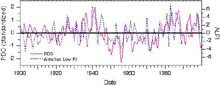 Time history of the Pacific Decadal Oscillation