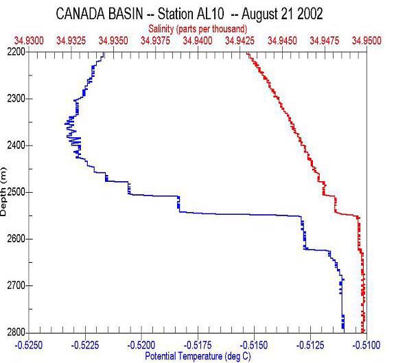 Salinity and potential temperature profile of a Station A10 data