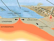 Submarine Platetectonics