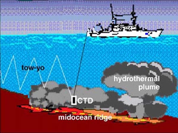 Illustration of a CTD “tow-yo” survey to map hydrothermal plumes