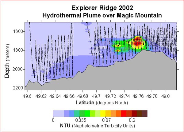 A Cross-Section of a Hydrothermal Plume over Magic Mountain