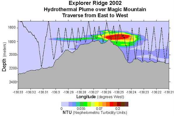 CTD transect showing particle cloud over Explorer Ridge