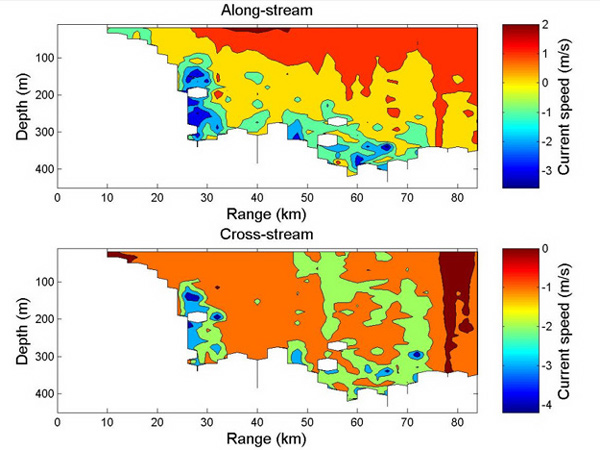 This figure denotes the current along a similar cross-stream transect as the temperature and salinity data depicted above.