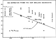 Age distribution of New England sea mounts