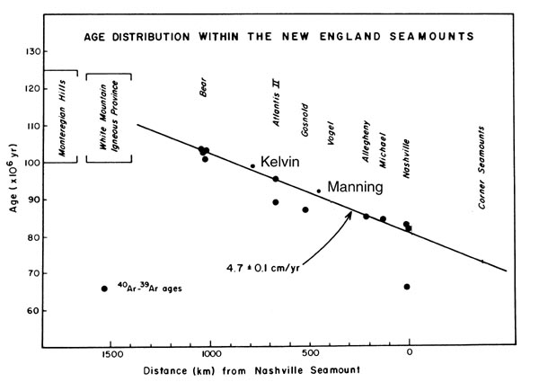 Age distribution of New England Seamounts