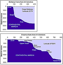 continental margin profile at latitude 35 N (a) and latitude 31 30N