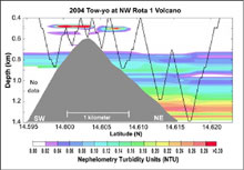 A cross-section of NW Rota 1 measured by an optical turbidity sensor mounted on a CTD package.