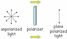 chart of polarized and unpolarized light 