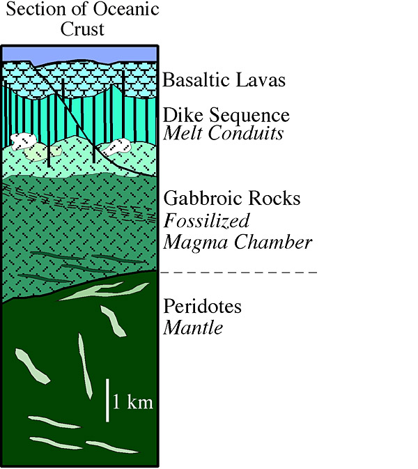 Schematic of Ocean Crust