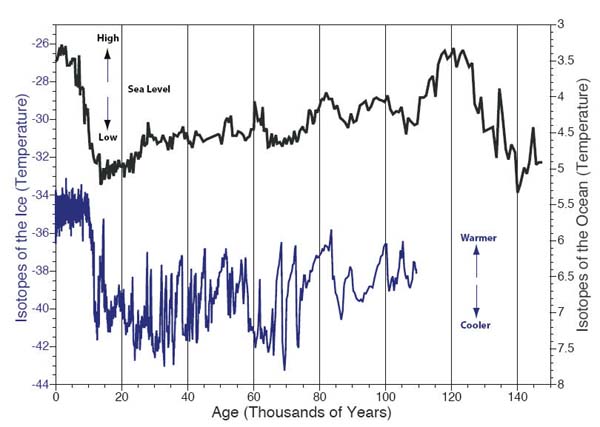 Two records of climate change over the last glacial cycle.