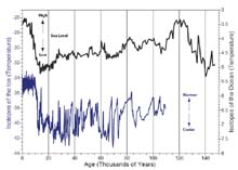 Two records of climate change over the last glacial cycle.