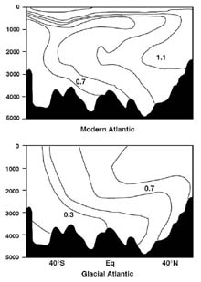 Deep ocean circulation patterns