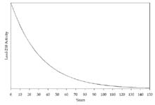 Diagrammatic representation of the decay of lead-210 over time.