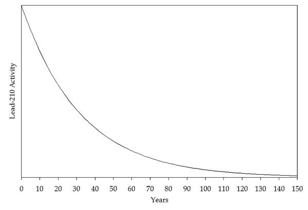 Diagrammatic representation of the decay of lead-210 over time.