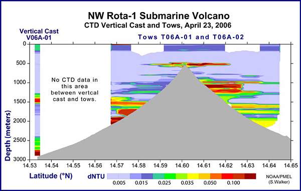 Particle plumes at NW Rota-1 volcano were mapped using a light scattering sensor (LSS)