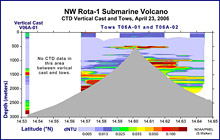 Particle plumes at NW Rota-1 volcano were mapped using a light scattering sensor (LSS)