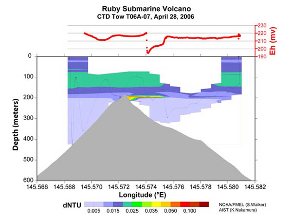 Just below the surface layer at Ruby there was a slightly deeper, more concentrated particle anomaly.