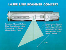 The Laser Line Scan (LLS) concept. 