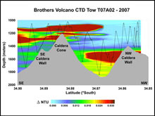 Cross-section of Brothers Volcano, from northwest to southeast.