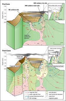 This is a illustration of a section through Brothers volcano showing the evolution of the hydrothermal systems there.