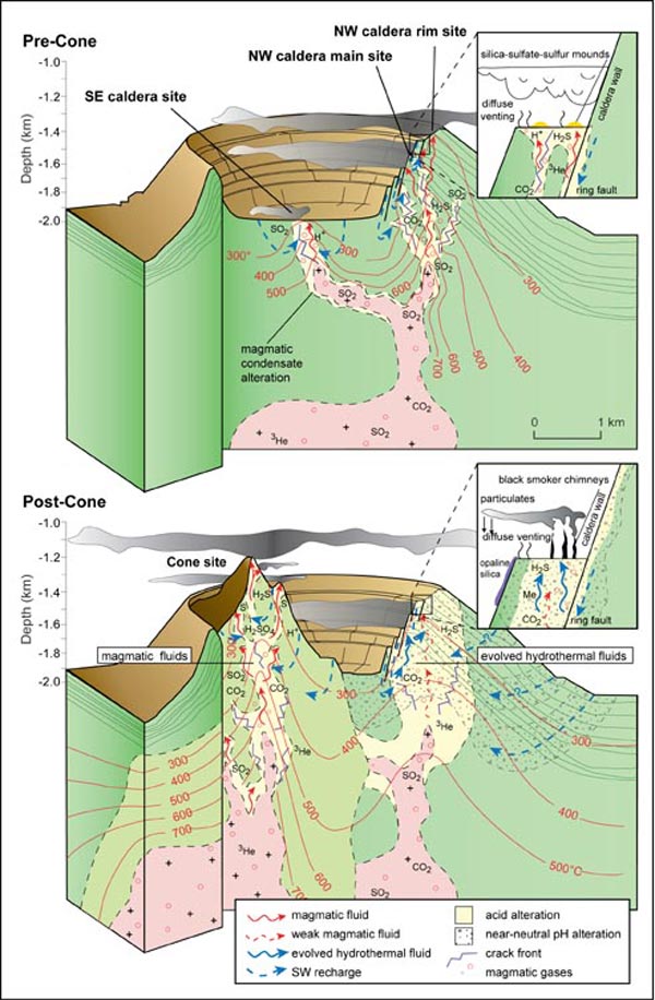 This is a illustration of a section through Brothers volcano showing the evolution of the hydrothermal systems there.