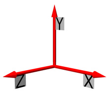 The Inertial Navigation System records the AUV's movement in three axes.