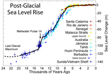 Sea level rise since the last glacial 