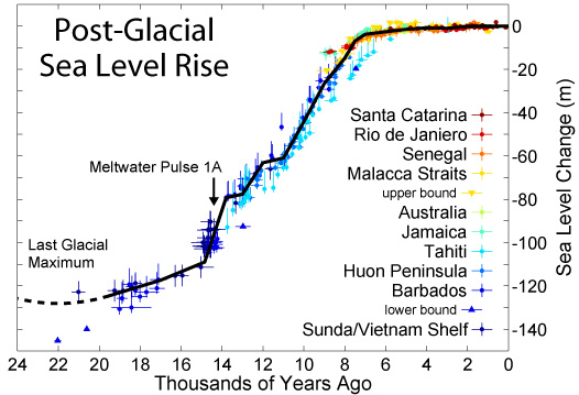 Sea level rise since the last glacial episode