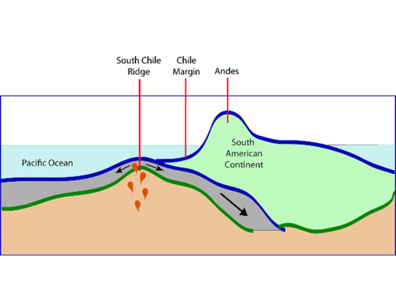 A schematic cross section through the spreading center, subduction zone, and South American continent.