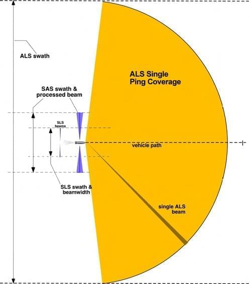 ALS single-ping field of view and swath width: The ATLAS sonar is designed with a long detection and subsequently a wide swath width. As the vehicle traverses an area, objects which pass through the sensor’s field of view are seen dozens to hundreds of times. In contrast, side-looking sonars (SLS) tend to have narrow swaths and view an object from only a single aspect angle.