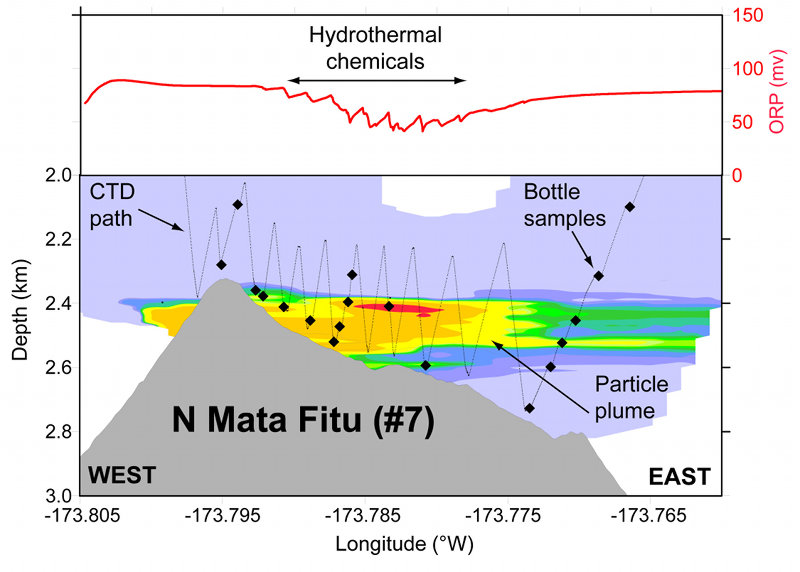 Results from a CTD tow-yo over Mata Fitu in 2010. The bottom panel shows the CTD path over the volcano profile. Light-scattering values define the plume; red colors are the highest particle concentrations, blue colors are the lowest concentrations. The top panel shows the change in ORP values during the tow. Higher chemical concentrations are denoted by negative deflections in the ORP value.