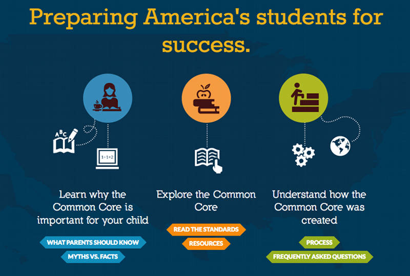 Common Core State Standards for English Language Arts and Mathematics where appropriate.