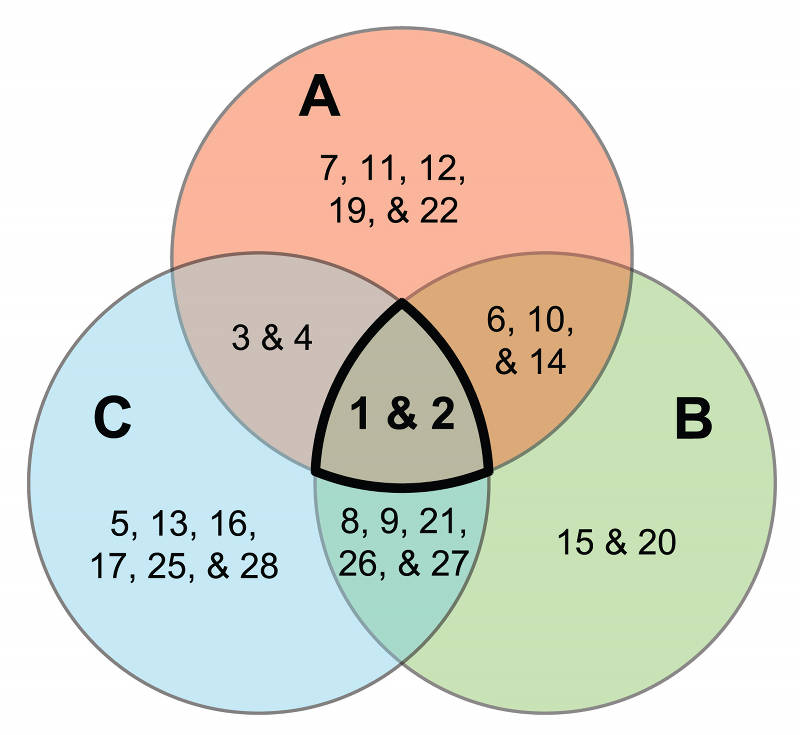 Venn diagram comparing OTU distribution between Loihi Seamount (A), the Southern Mariana Trough (B), and the southern Pacific Ocean group (Vailulu’u Seamount/Tonga Arc/East Lau Spreading Center/Kermadec Arc) (C). Ubiquitous OTUs are highlighted in boldface.