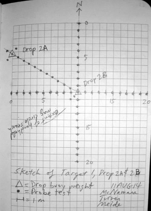 The sketch from our field notes showing the probes tested at Drop 2A and Drop 2B during today’s dives. We probed around Drop 2A, along the transect between 2A and 2B, and then 10 meters out in all four directions from 2B. We maintain notes summarizing our research each day, in addition to operational notes in the boat log, and dive times in the dive log.