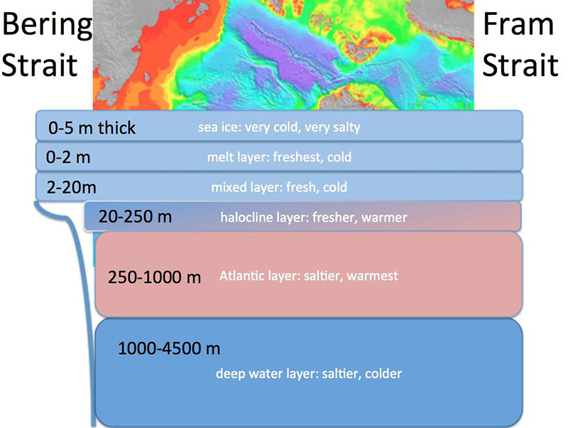 Figure 2. Arctic Ocean water layers overlaid on a bathymetric map of the eastern Arctic basin.
