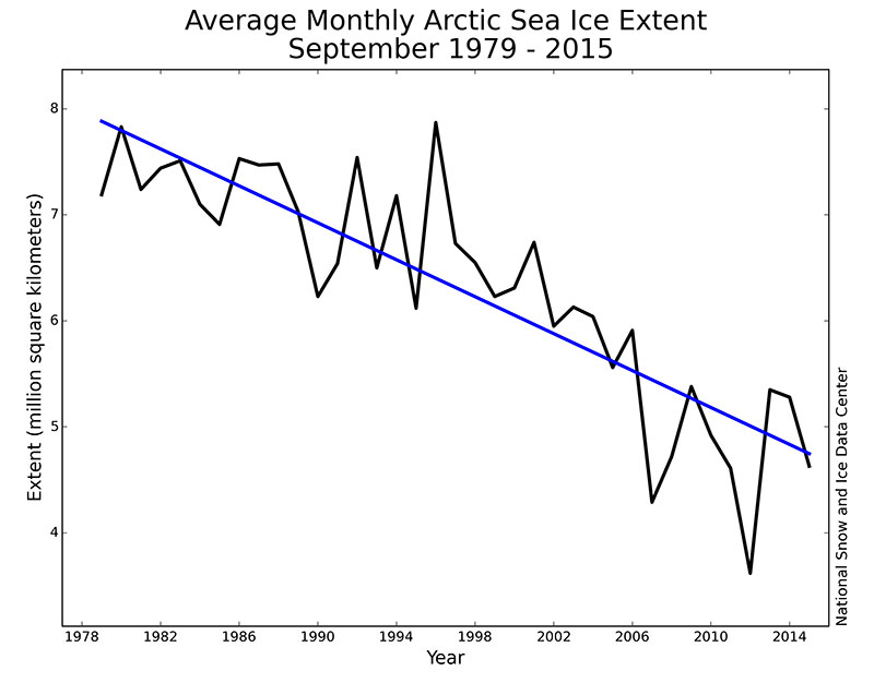 This graph shows the overall trend of decreasing Arctic sea ice over the past 30 years.
