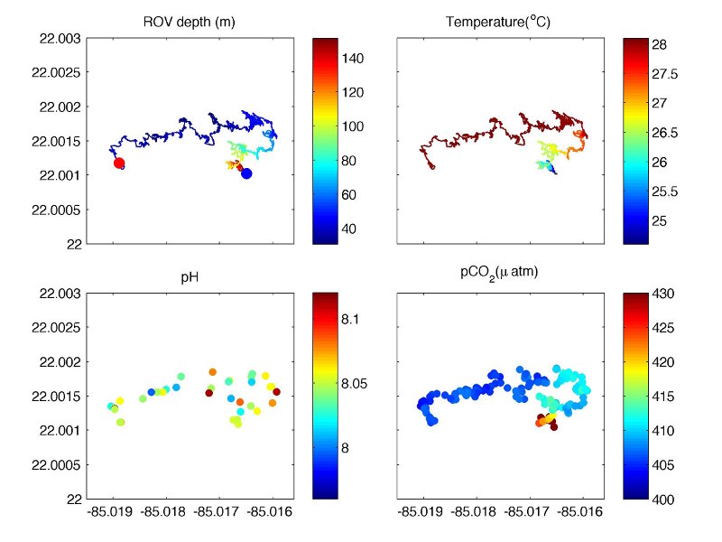 Figure 5. ROV track and the measured parameters from dive 415 on May 21: (top left) depth (m), (top right) temperature (oC), (bottom left) pH, and (bottom right) pCO2 (µatm). Blue and red dots indicate the start and end of the dive. The ROV first dove to around 150 meters at the base of the reef (blue dot in the top left panel), slowly climbed the reef wall and then moved around on top of the reef. Spatially the ROV covered about 300 meters in the west-east direction and less than 100 meters north-south over a period of ~ 3 hours.