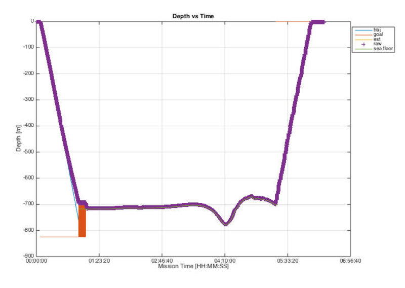 Example AUV post-dive products including depth profile.