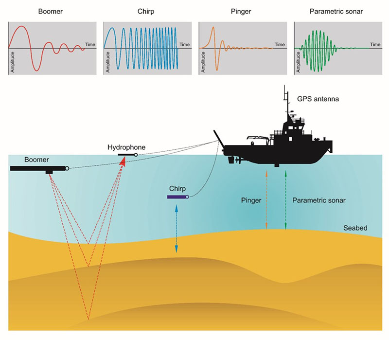 An example of different SBPs and their associated acoustic signal.