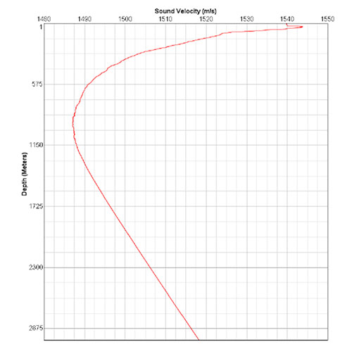 A velocity cast shows the actual speed of sound throughout the entire water column, as changes in salinity, temperature, and density alternately increase and decrease velocity.