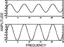 diagram of two waves that have the same frequency but different amplitudes 