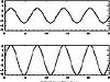 Same frequency, different amplitude