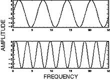diagram of two waves that have the same amplitude but different frequencies