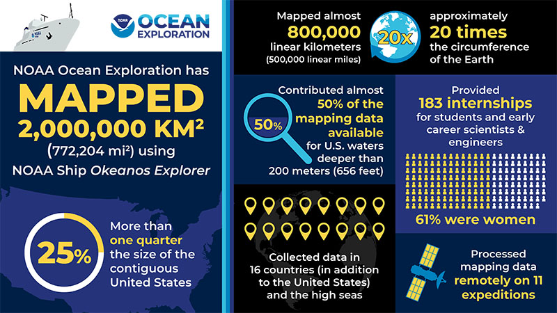 In November 2021, NOAA Ocean Exploration achieved the milestone of having mapped 2,000,000 square kilometers (772,204 square miles) of seafloor using the modern, high-resolution multibeam sonar system aboard NOAA Ship Okeanos Explorer since the ship was commissioned in 2008.