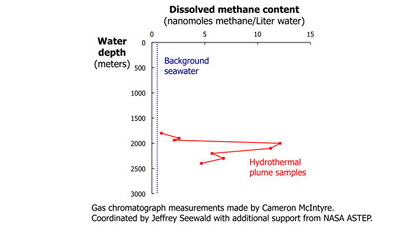 The hydrothermal vents on the seafloor near Von Damm are venting clear hot fluids, and we suspect that they are rich in methane.