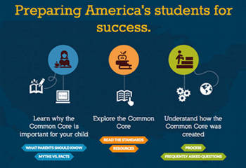 Common Core State Standards for English Language Arts and Mathematics where appropriate.