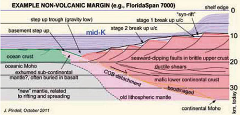 A schematic cross section of interpreted rift-related features forming the crustal foundation of western Florida’s southern province, a so-called non-volcanic margin. This cross section has been derived from recently collected deep-penetration seismic reflection profiles collected by industry. The position of the West Florida Escarpment is shown schematically at the upper right.