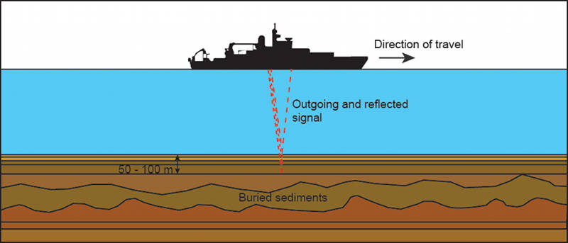 Sub-bottom profiling system mapping buried sediments and rock.